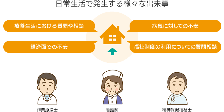 【日常生活で発生する様々な出来事】・療養生活における質問や相談　・病気に対しての不安　・経済面での不安　・福祉制度の利用についての質問相談（作業療法士、看護師、精神保健福祉士などがサポート）