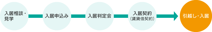 【入居相談・見学】→【入居申込み】→【入居判定会】→【入居契約（賃貸借契約）】→【引越し・入居】