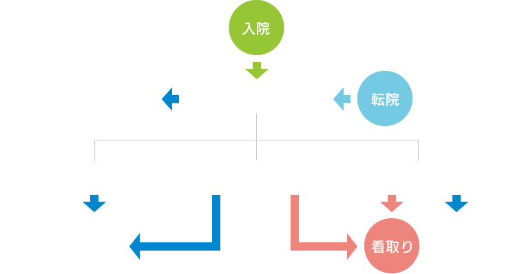 入院後の流れに関するフローチャート