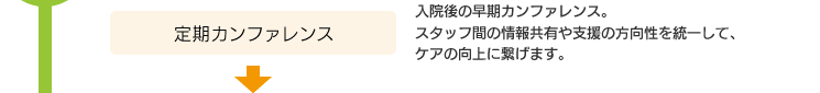 定期カンファレンス - 入院後の早期カンファレンス。スタッフ間の情報共有や支援の方向性を統一して、ケアの向上に繋げます。