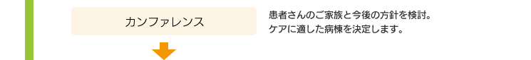 カンファレンス - 患者さんのご家族と今後の方針を検討。ケアに適した病棟を決定します。