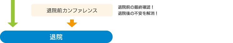 退院前カンファレンス - 退院前の最終確認！退院後の不安を解消！→退院へ